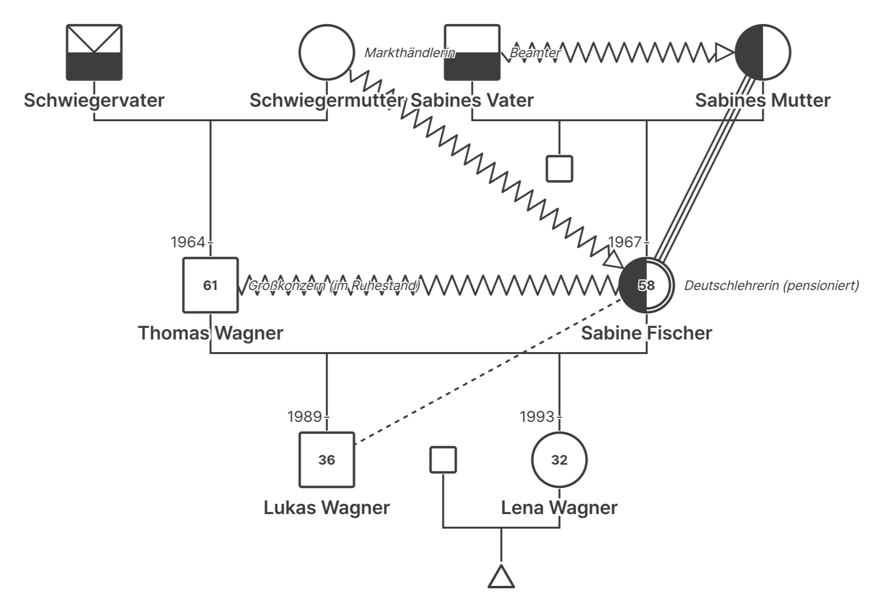 Genogramm-Analysebericht — Familie Mustermann